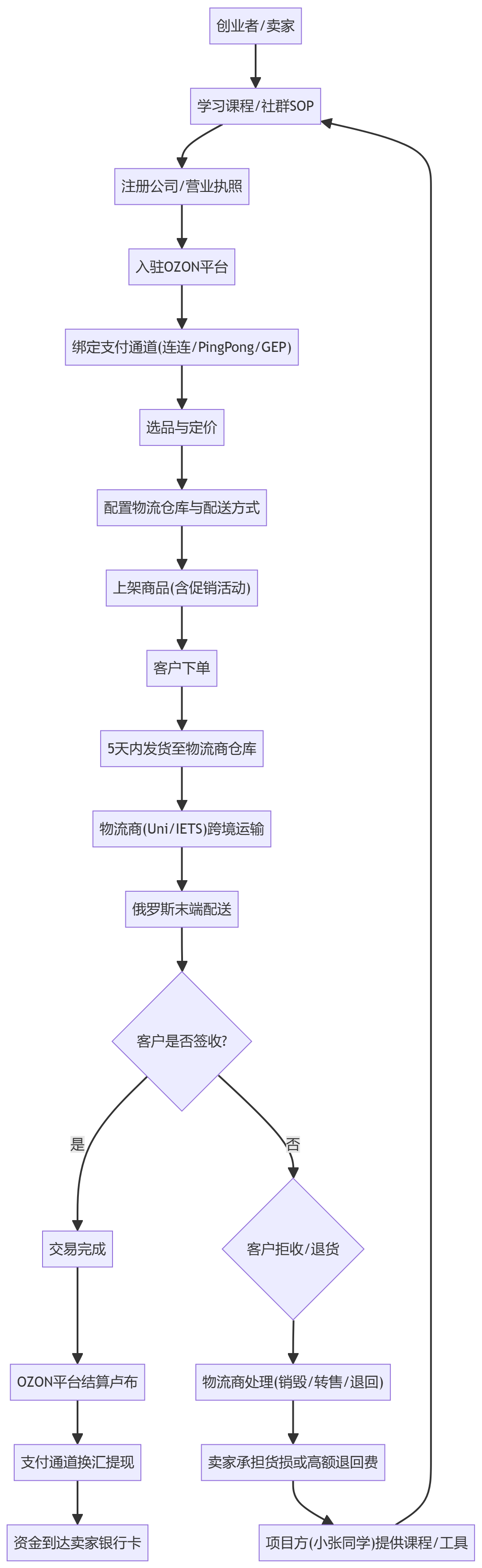 核心商业逻辑拆解